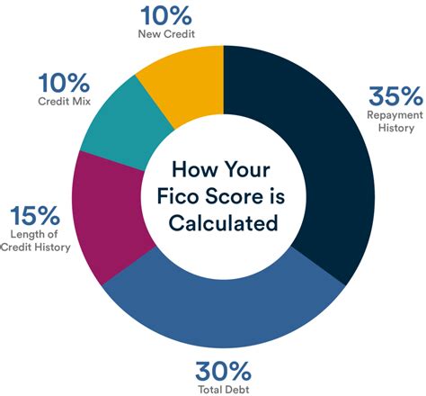 what is my fico score.